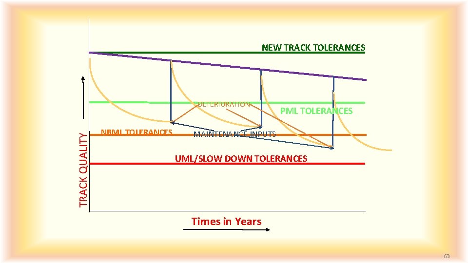 NEW TRACK TOLERANCES TRACK QUALITY DETERIORATION NBML TOLERANCES PML TOLERANCES MAINTENANCE INPUTS UML/SLOW DOWN