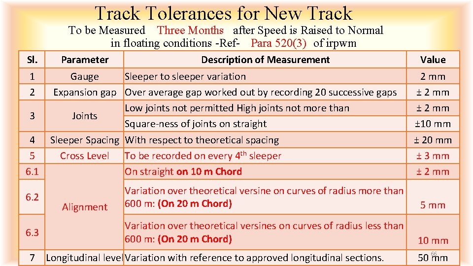 Track Tolerances for New Track To be Measured Three Months after Speed is Raised