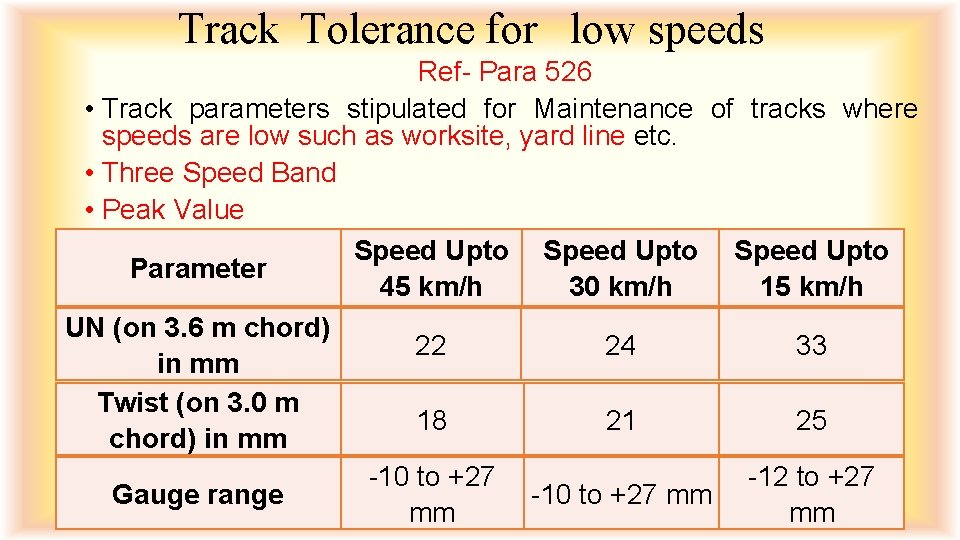 Track Tolerance for low speeds Ref- Para 526 • Track parameters stipulated for Maintenance