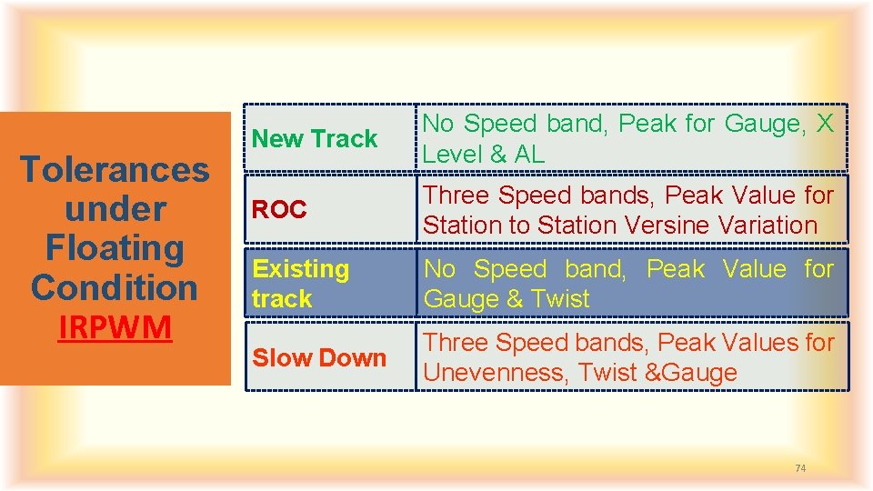 Tolerances under Floating Condition IRPWM New Track No Speed band, Peak for Gauge, X