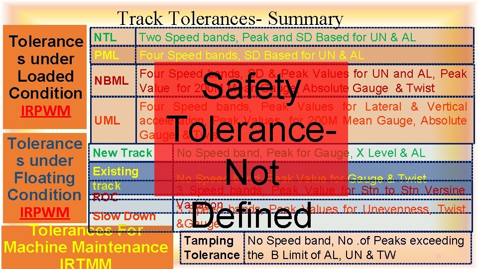 Track Tolerances- Summary Tolerance s under Loaded Condition IRPWM NTL Two Speed bands, Peak