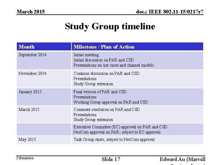 doc. : IEEE 802. 11 -15/0217 r 7 March 2015 Study Group timeline Month