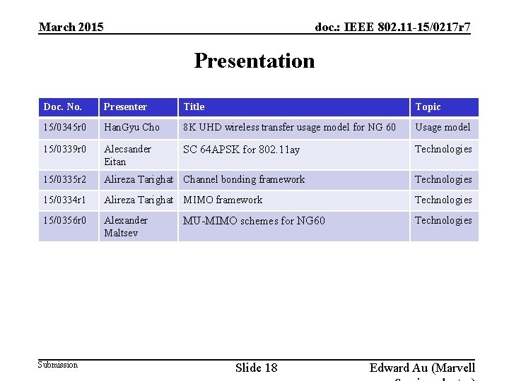 doc. : IEEE 802. 11 -15/0217 r 7 March 2015 Presentation Doc. No. Presenter doc. : IEEE 802. 11 -15/0217 r 7 March 2015 Presentation Doc. No. Presenter