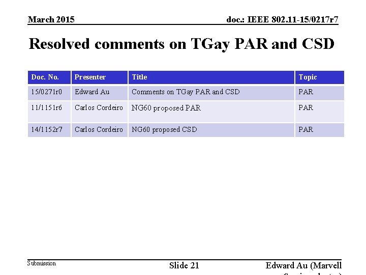 doc. : IEEE 802. 11 -15/0217 r 7 March 2015 Resolved comments on TGay doc. : IEEE 802. 11 -15/0217 r 7 March 2015 Resolved comments on TGay