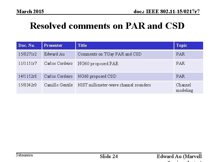 doc. : IEEE 802. 11 -15/0217 r 7 March 2015 Resolved comments on PAR