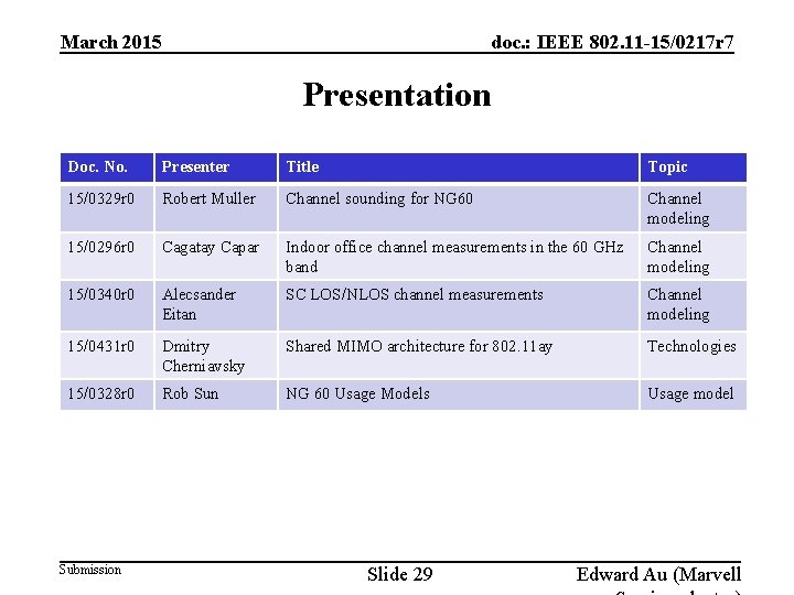 doc. : IEEE 802. 11 -15/0217 r 7 March 2015 Presentation Doc. No. Presenter