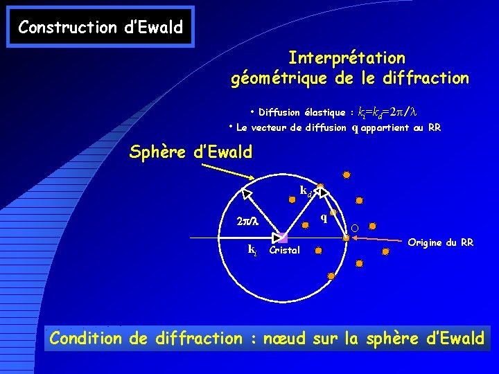 Construction d’Ewald Interprétation géométrique de le diffraction • • Diffusion élastique : ki=kd=2 p/l