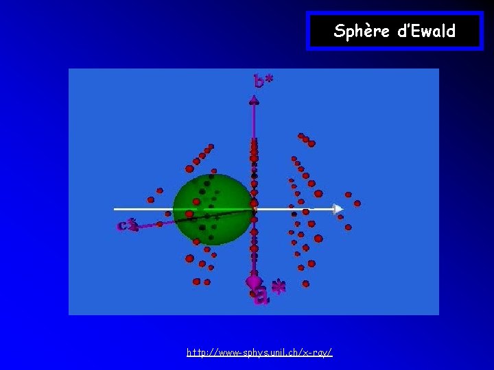 Sphère d’Ewald http: //www-sphys. unil. ch/x-ray/ 