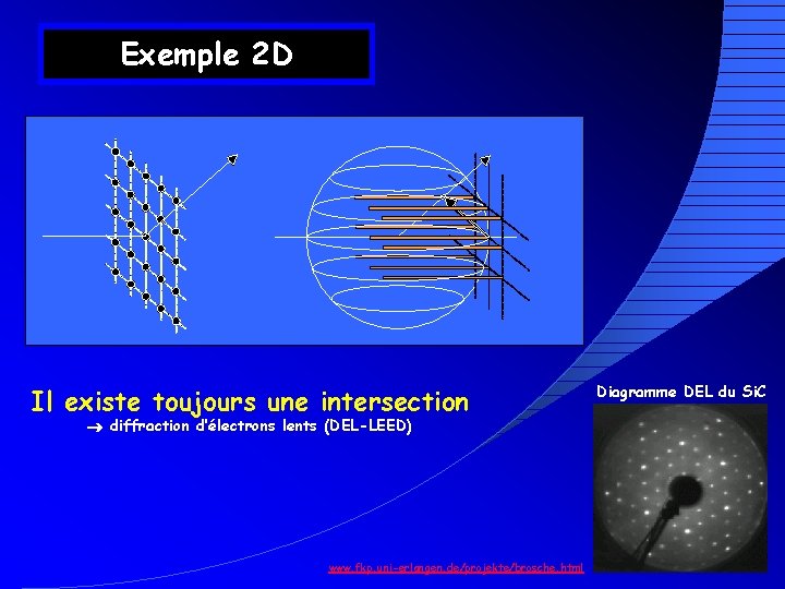 Exemple 2 D Il existe toujours une intersection diffraction d’électrons lents (DEL-LEED) www. fkp.