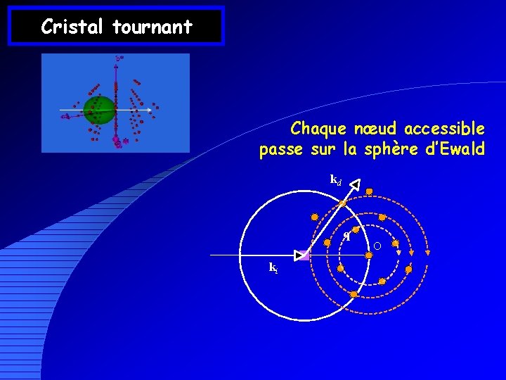 Cristal tournant Chaque nœud accessible passe sur la sphère d’Ewald kd q ki O