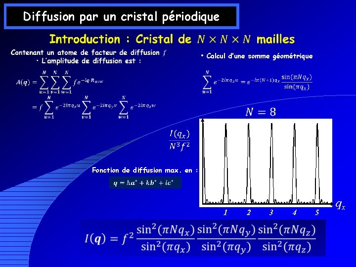 Diffusion par un cristal périodique • Calcul d’une somme géométrique Fonction de diffusion max.