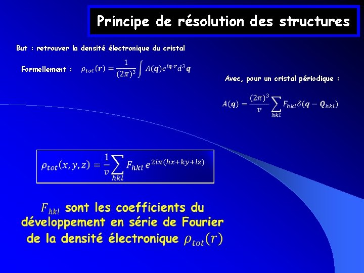 Principe de résolution des structures But : retrouver la densité électronique du cristal Formellement