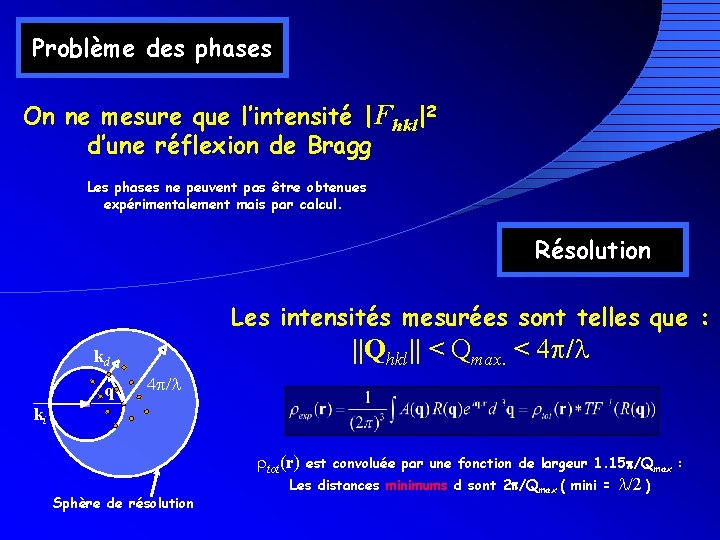 Problème des phases On ne mesure que l’intensité |Fhkl|2 d’une réflexion de Bragg Les