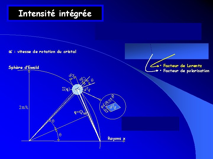 Intensité intégrée a’ : vitesse de rotation du cristal • Facteur de Lorentz •