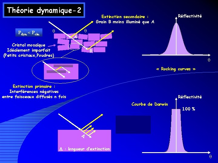 Théorie dynamique-2 Pdyn. < Pcin. Réflectivité Extinction secondaire : Grain B moins illuminé que