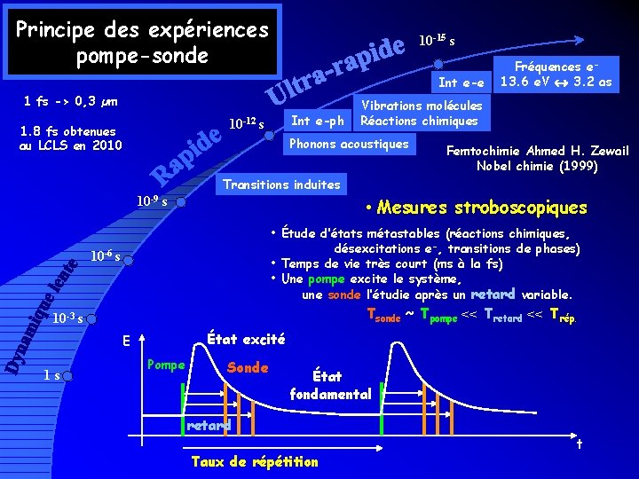 Principe des expériences pompe-sonde 10 -15 s Int e-e 1 fs -> 0, 3