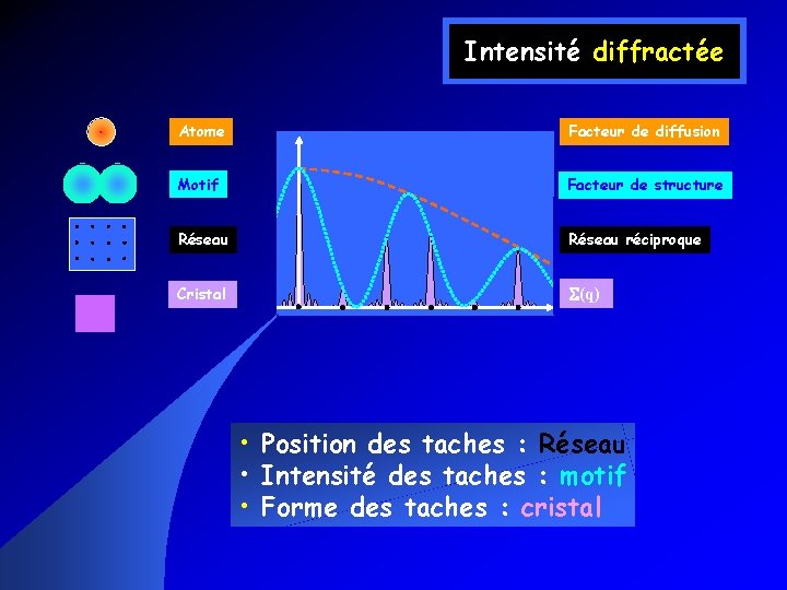 Intensité diffractée Atome Facteur de diffusion Motif Facteur de structure Réseau réciproque Cristal S(q)