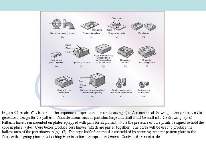 Figure Schematic illustration of the sequence of operations for sand casting. (a) A mechanical Figure Schematic illustration of the sequence of operations for sand casting. (a) A mechanical
