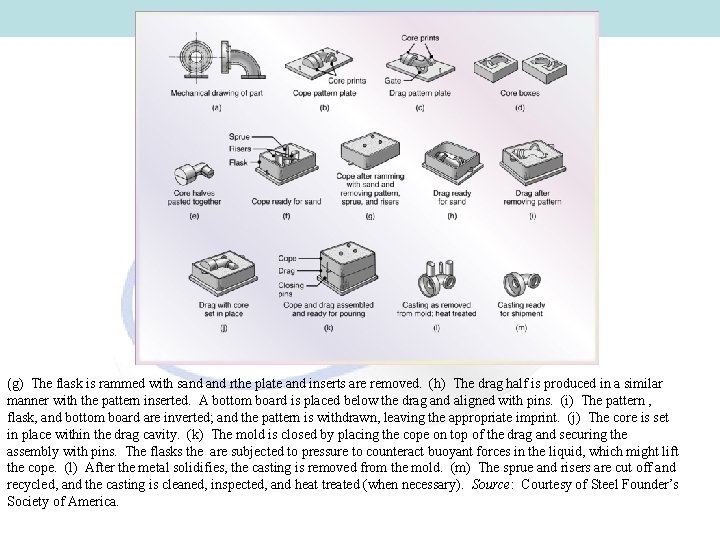 (g) The flask is rammed with sand rthe plate and inserts are removed. (h) (g) The flask is rammed with sand rthe plate and inserts are removed. (h)