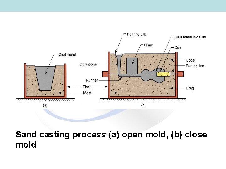 Sand casting process (a) open mold, (b) close mold Sand casting process (a) open mold, (b) close mold