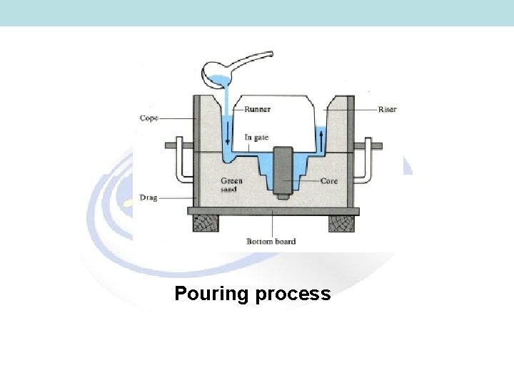 Pouring process Pouring process