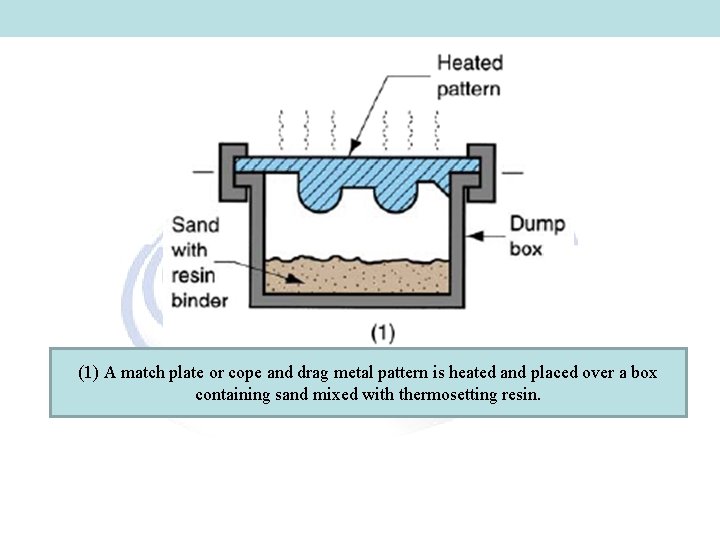 (1) A match plate or cope and drag metal pattern is heated and placed (1) A match plate or cope and drag metal pattern is heated and placed