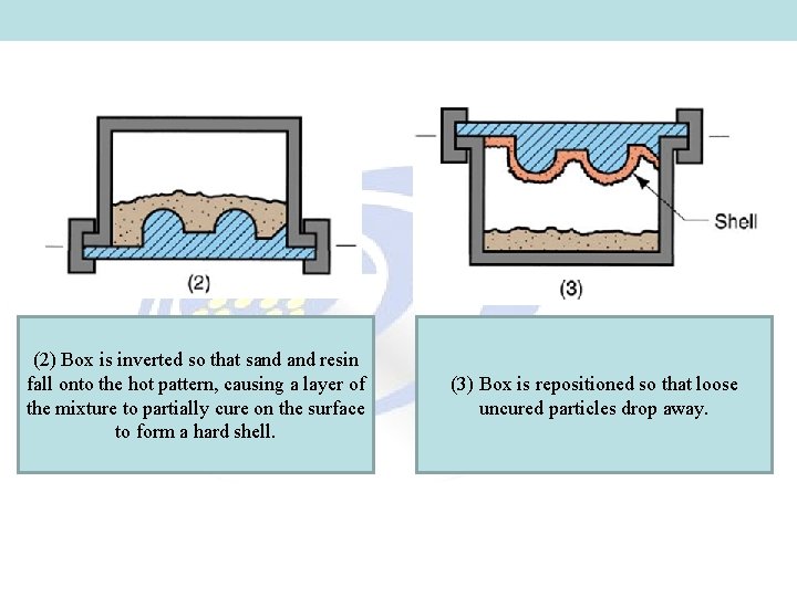 (2) Box is inverted so that sand resin fall onto the hot pattern, causing (2) Box is inverted so that sand resin fall onto the hot pattern, causing