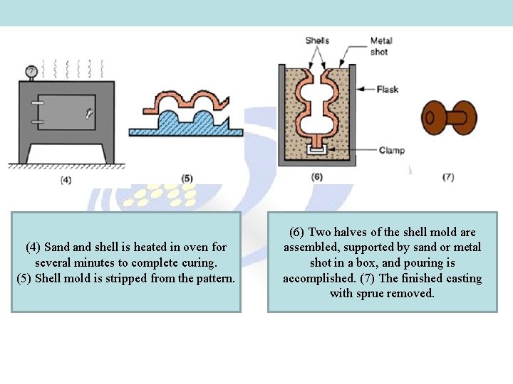 (4) Sand shell is heated in oven for several minutes to complete curing. (5) (4) Sand shell is heated in oven for several minutes to complete curing. (5)