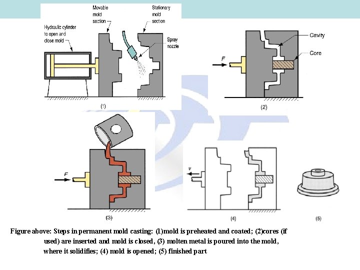 Figure above: Steps in permanent mold casting: (1)mold is preheated and coated; (2)cores (if Figure above: Steps in permanent mold casting: (1)mold is preheated and coated; (2)cores (if