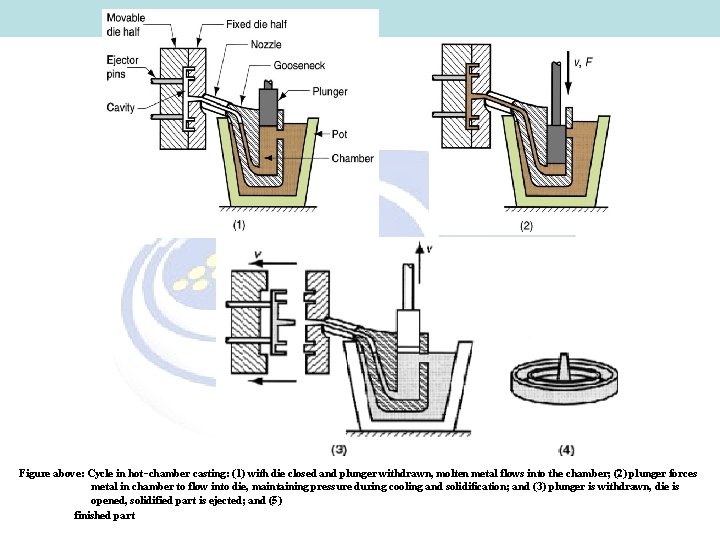 Figure above: Cycle in hot‑chamber casting: (1) with die closed and plunger withdrawn, molten Figure above: Cycle in hot‑chamber casting: (1) with die closed and plunger withdrawn, molten