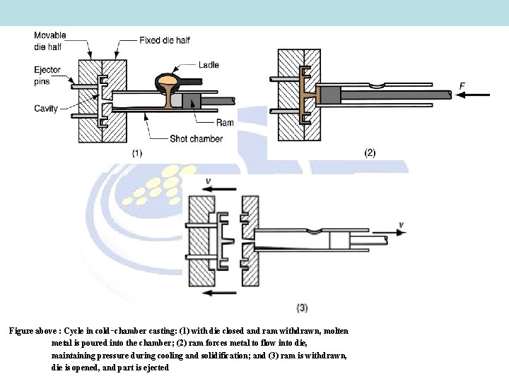 Figure above : Cycle in cold‑chamber casting: (1) with die closed and ram withdrawn, Figure above : Cycle in cold‑chamber casting: (1) with die closed and ram withdrawn,