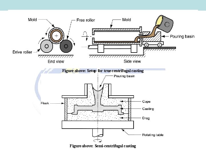 Figure above: Setup for true centrifugal casting Figure above: Semi-centrifugal casting Figure above: Setup for true centrifugal casting Figure above: Semi-centrifugal casting