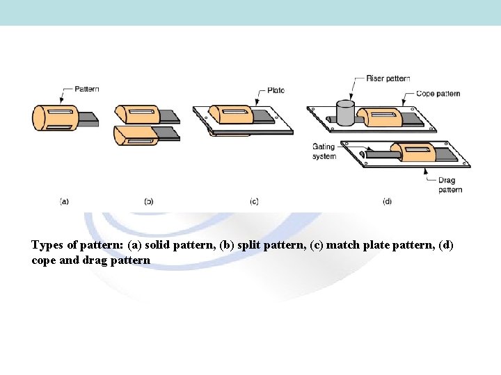 Types of pattern: (a) solid pattern, (b) split pattern, (c) match plate pattern, (d) Types of pattern: (a) solid pattern, (b) split pattern, (c) match plate pattern, (d)