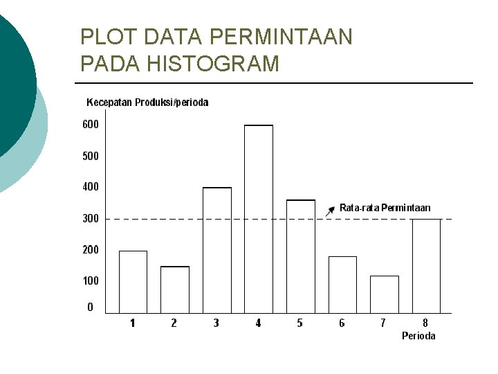 PLOT DATA PERMINTAAN PADA HISTOGRAM 