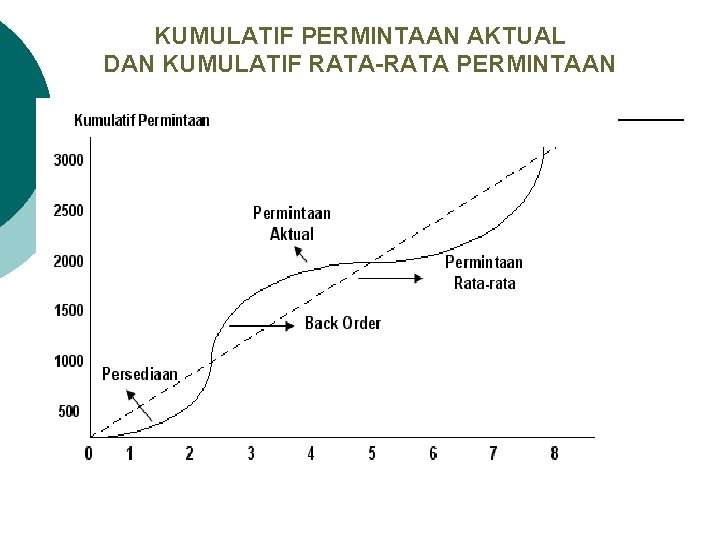 KUMULATIF PERMINTAAN AKTUAL DAN KUMULATIF RATA-RATA PERMINTAAN 