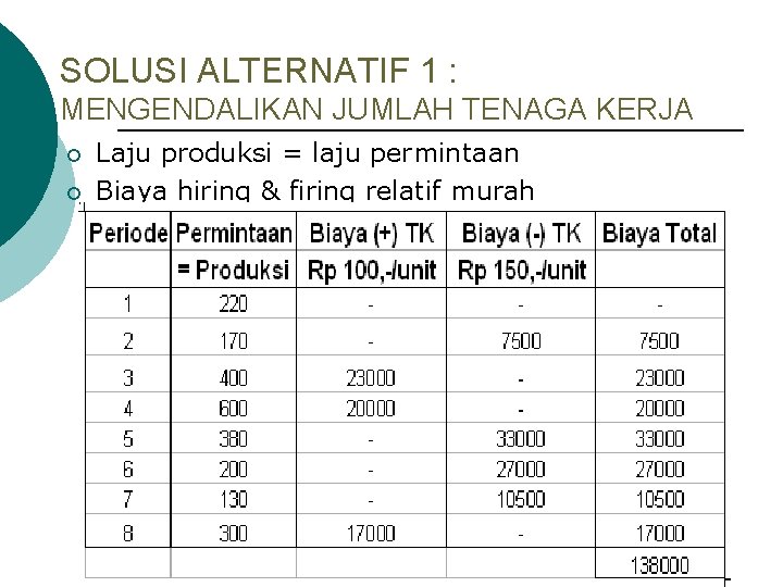 SOLUSI ALTERNATIF 1 : MENGENDALIKAN JUMLAH TENAGA KERJA ¡ ¡ Laju produksi = laju