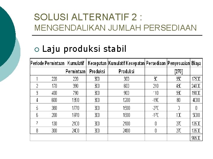 SOLUSI ALTERNATIF 2 : MENGENDALIKAN JUMLAH PERSEDIAAN Laju produksi stabil ¡ Biaya penyimpanan unit