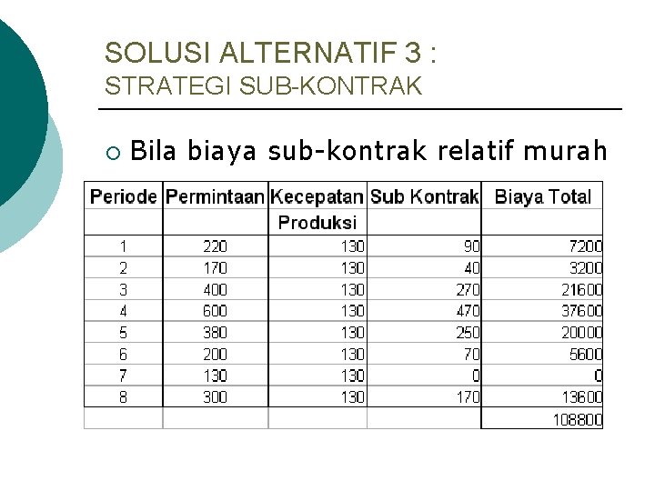 SOLUSI ALTERNATIF 3 : STRATEGI SUB-KONTRAK Bila biaya sub-kontrak relatif murah ¡ Biaya menambah