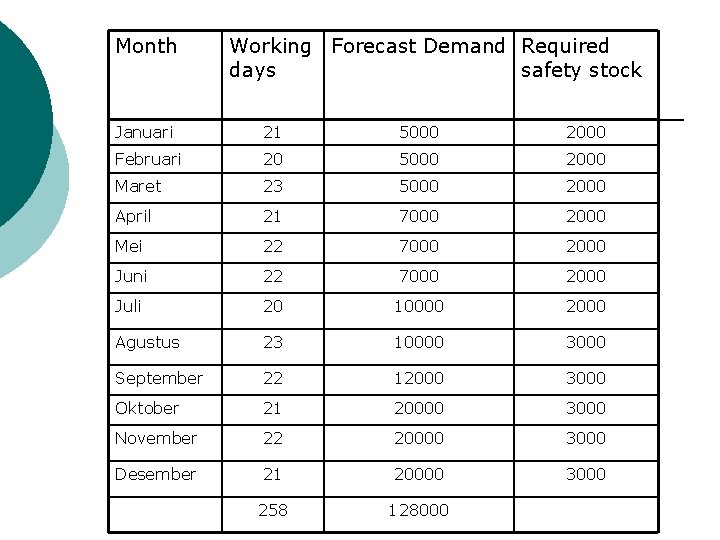 Month Working Forecast Demand Required days safety stock Januari 21 5000 2000 Februari 20