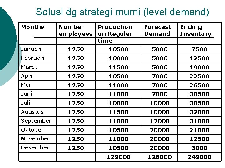 Solusi dg strategi murni (level demand) Months Number Production employees on Reguler time Forecast