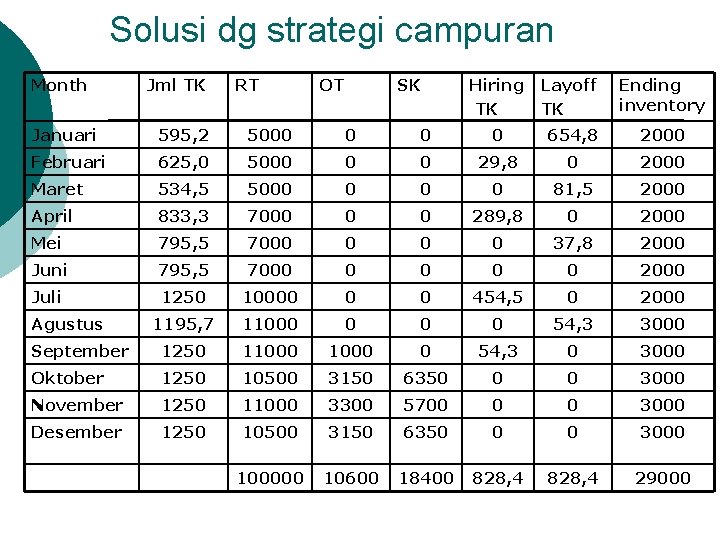 Solusi dg strategi campuran Month Jml TK RT OT SK Hiring TK Layoff TK