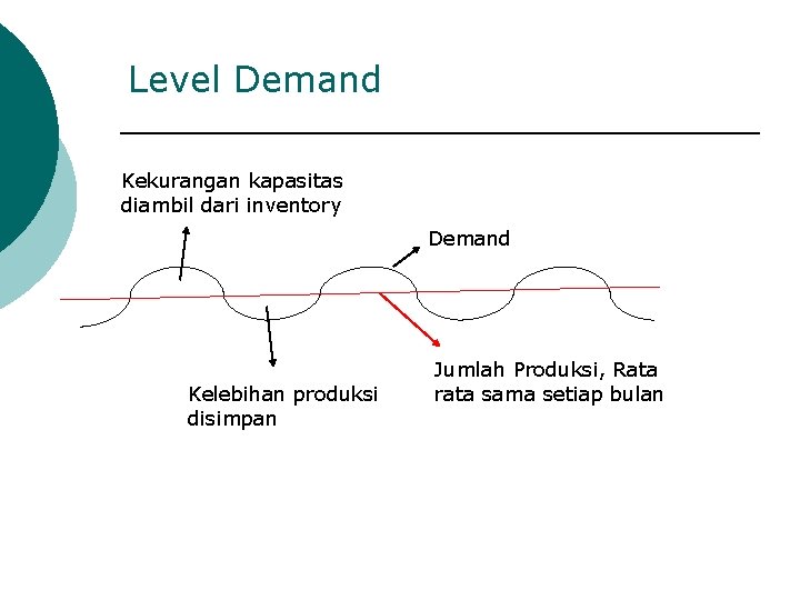 Level Demand Kekurangan kapasitas diambil dari inventory Demand Kelebihan produksi disimpan Jumlah Produksi, Rata