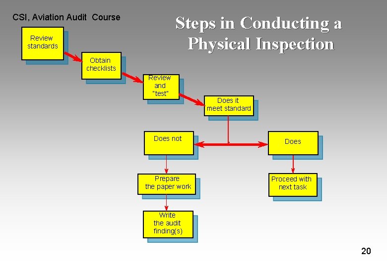 CSI, Aviation Audit Course Steps in Conducting a Physical Inspection Review standards Obtain checklists CSI, Aviation Audit Course Steps in Conducting a Physical Inspection Review standards Obtain checklists