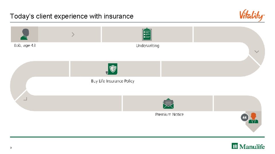 Today’s client experience with insurance 3 