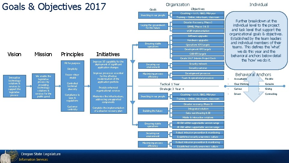 Goals & Objectives 2017 Organization Individual Objectives Goals Investing in our people Coaching –