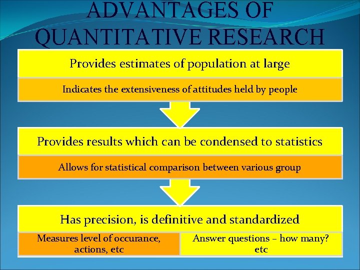 ADVANTAGES OF QUANTITATIVE RESEARCH Provides estimates of population at large Indicates the extensiveness of