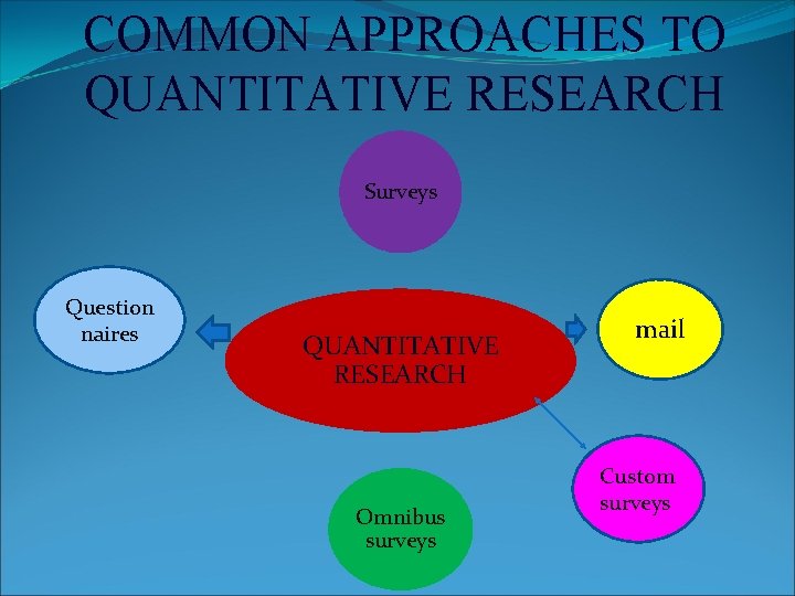 COMMON APPROACHES TO QUANTITATIVE RESEARCH Surveys Question naires QUANTITATIVE RESEARCH Omnibus surveys mail Custom