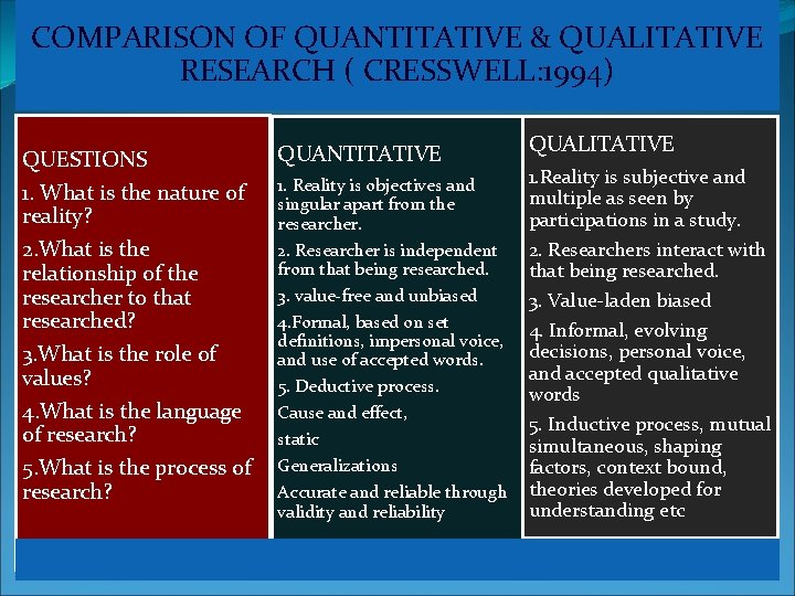 COMPARISON OF QUANTITATIVE & QUALITATIVE RESEARCH ( CRESSWELL: 1994) QUESTIONS QUANTITATIVE 1. What is