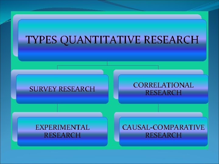 TYPES QUANTITATIVE RESEARCH SURVEY RESEARCH CORRELATIONAL RESEARCH EXPERIMENTAL RESEARCH CAUSAL-COMPARATIVE RESEARCH 