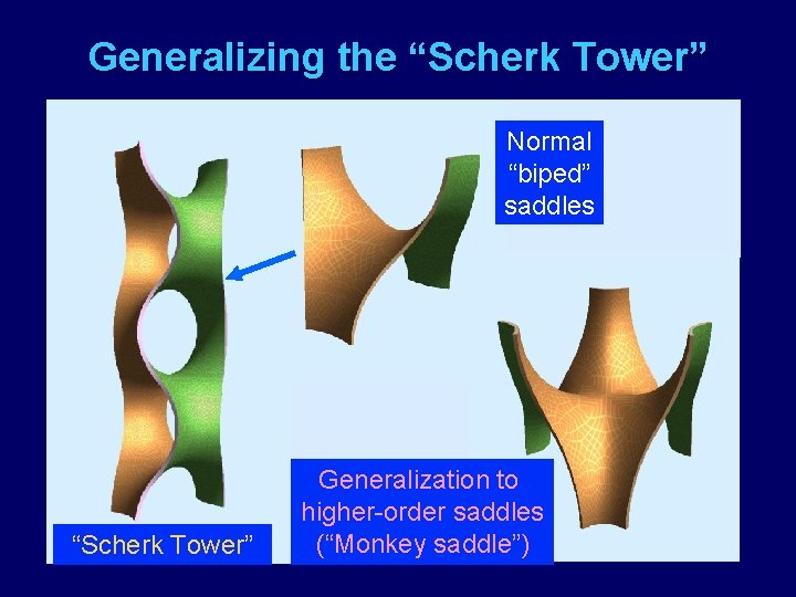 Generalizing the “Scherk Tower” Normal “biped” saddles “Scherk Tower” Generalization to higher-order saddles (“Monkey